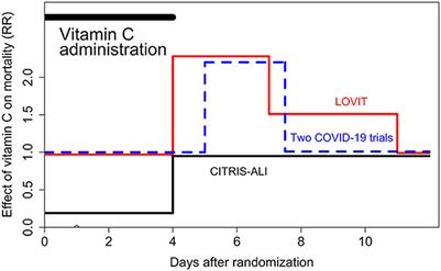 Vitamin C for patients with sepsis?